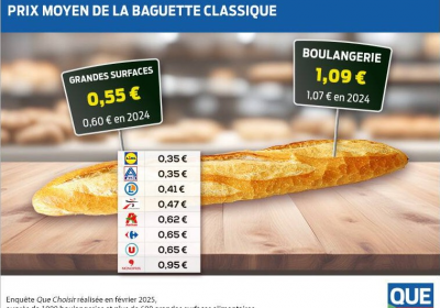 Prix de la baguette